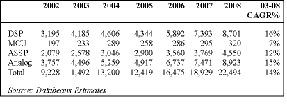 Table 1: Global wireless specific IC market forecast ($M)